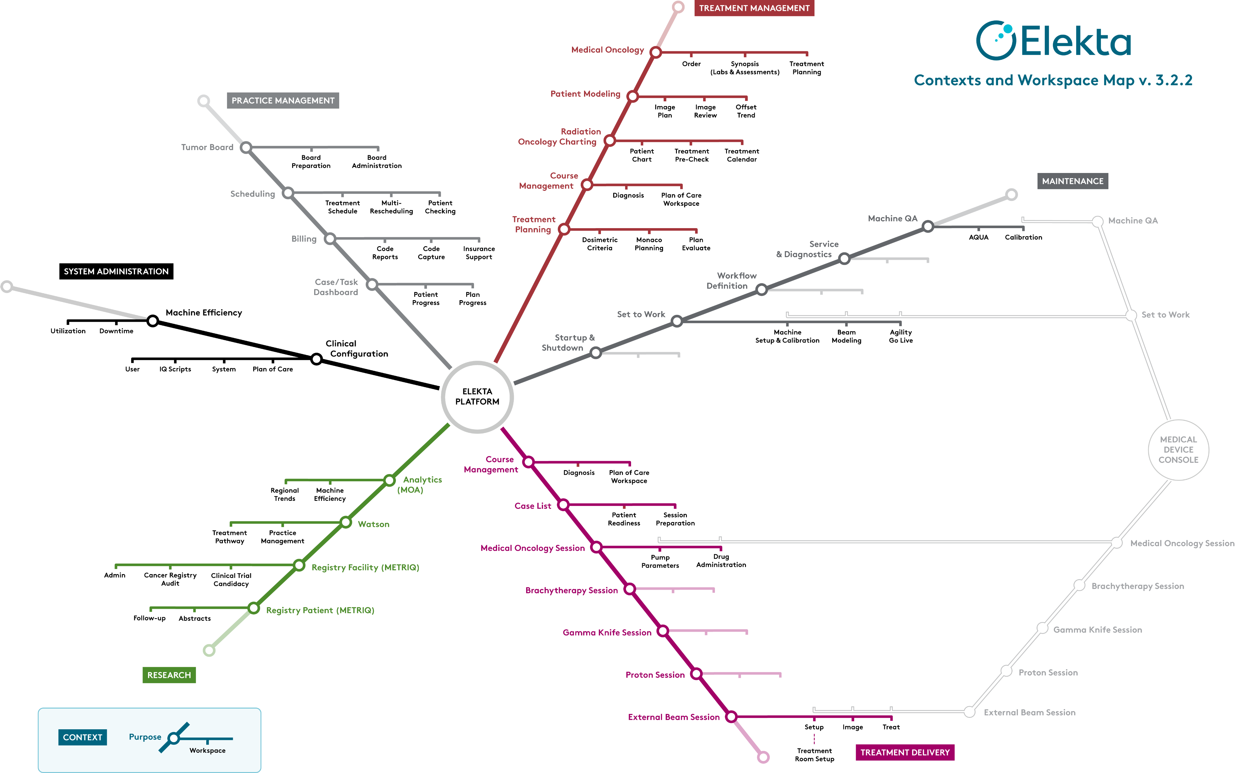 Detail of Elekta's product and service relationships in the style of a transit map.